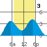 Antioch tide chart for Thursday, February 3, 2022