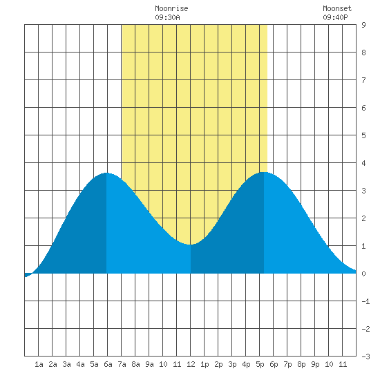 Antioch tide chart for Friday, February 4, 2022