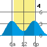 Antioch tide chart for Friday, February 4, 2022