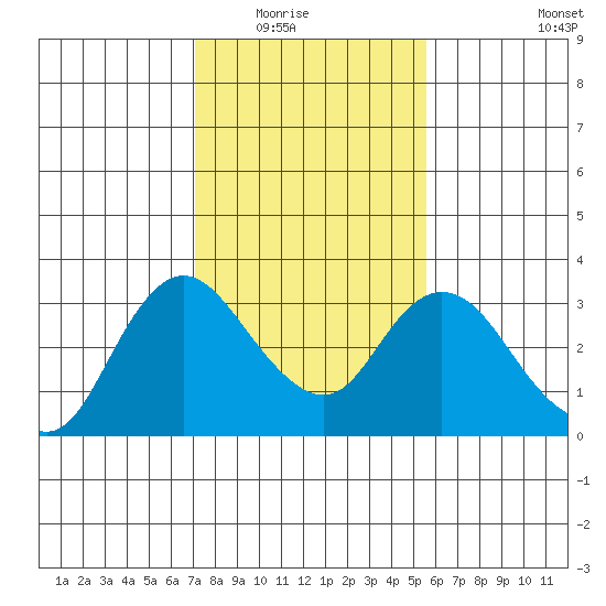 Antioch tide chart for Saturday, February 5, 2022