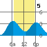 Antioch tide chart for Saturday, February 5, 2022