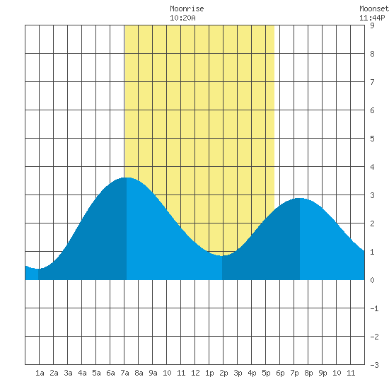 Antioch tide chart for Sunday, February 6, 2022