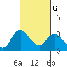 Antioch tide chart for Sunday, February 6, 2022