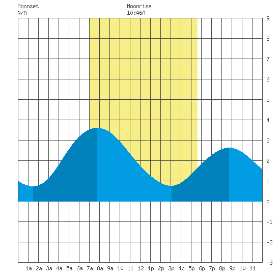 Antioch tide chart for Monday, February 7, 2022
