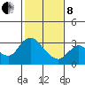 Antioch tide chart for Tuesday, February 8, 2022