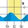 Antioch tide chart for Wednesday, February 9, 2022