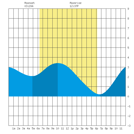 Antioch tide chart for Saturday, March 12, 2022