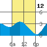 Antioch tide chart for Saturday, March 12, 2022