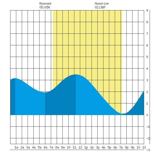 Antioch tide chart for Sunday, March 13, 2022