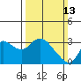 Antioch tide chart for Sunday, March 13, 2022