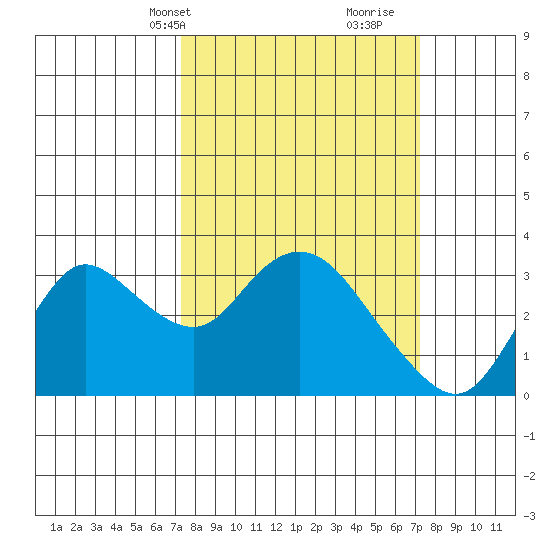 Antioch tide chart for Monday, March 14, 2022