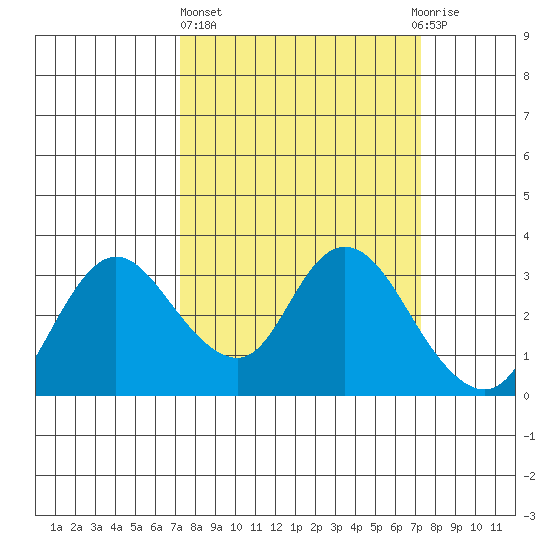Antioch tide chart for Thursday, March 17, 2022