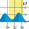 Antioch tide chart for Thursday, March 17, 2022