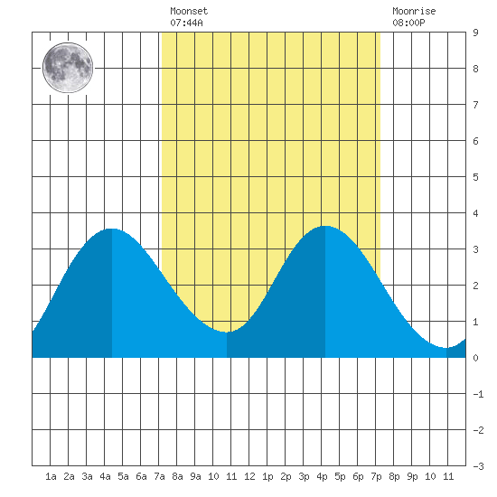 Antioch tide chart for Friday, March 18, 2022