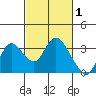 Antioch tide chart for Tuesday, March 1, 2022