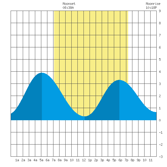 Antioch tide chart for Sunday, March 20, 2022