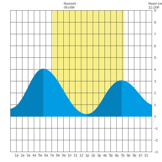 Antioch tide chart for Monday, March 21, 2022