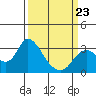 Antioch tide chart for Wednesday, March 23, 2022
