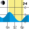 Antioch tide chart for Thursday, March 24, 2022