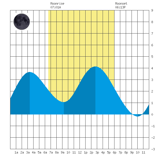 Antioch tide chart for Wednesday, March 2, 2022
