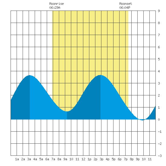 Antioch tide chart for Wednesday, March 30, 2022