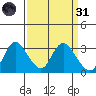 Antioch tide chart for Thursday, March 31, 2022