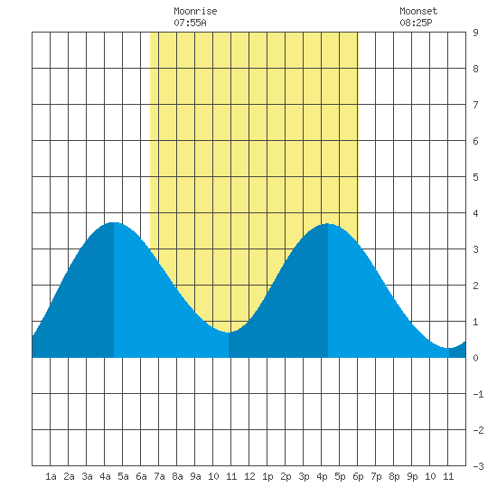 Antioch tide chart for Friday, March 4, 2022
