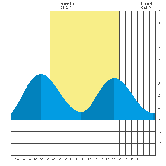 Antioch tide chart for Saturday, March 5, 2022