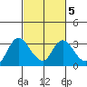 Antioch tide chart for Saturday, March 5, 2022
