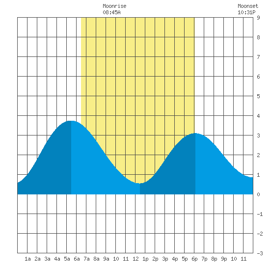 Antioch tide chart for Sunday, March 6, 2022