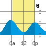 Antioch tide chart for Sunday, March 6, 2022