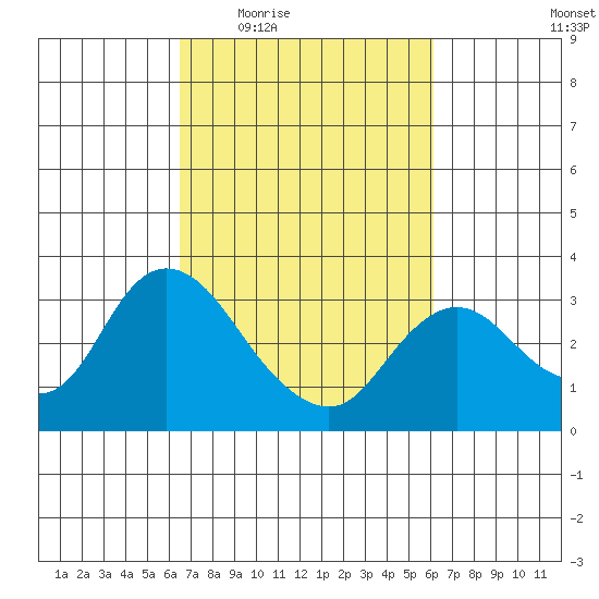 Antioch tide chart for Monday, March 7, 2022
