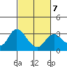 Antioch tide chart for Monday, March 7, 2022