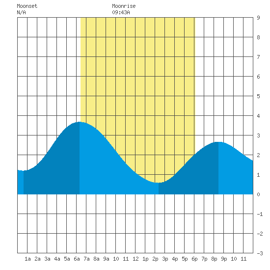 Antioch tide chart for Tuesday, March 8, 2022