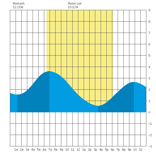 Antioch tide chart for Wednesday, March 9, 2022