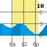 Antioch tide chart for Sunday, April 10, 2022