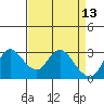 Antioch tide chart for Wednesday, April 13, 2022