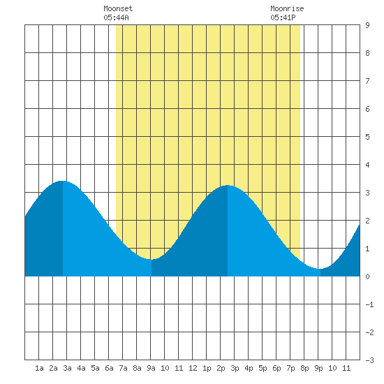 Antioch tide chart for Thursday, April 14, 2022