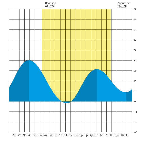 Antioch tide chart for Sunday, April 17, 2022