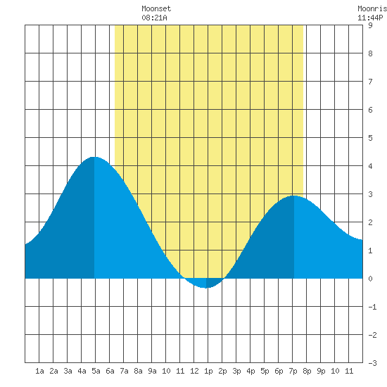 Antioch tide chart for Tuesday, April 19, 2022