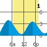 Antioch tide chart for Friday, April 1, 2022