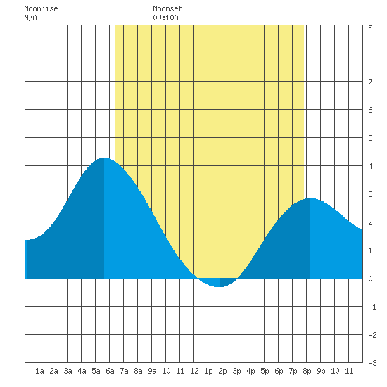 Antioch tide chart for Wednesday, April 20, 2022