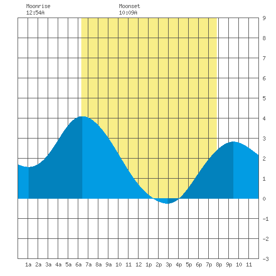 Antioch tide chart for Thursday, April 21, 2022