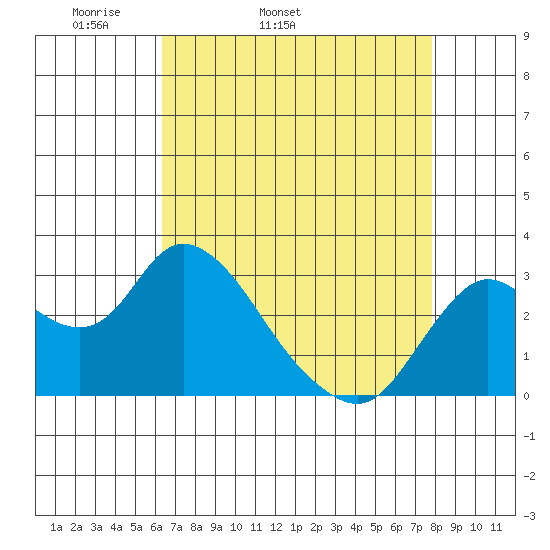 Antioch tide chart for Friday, April 22, 2022