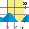 Antioch tide chart for Friday, April 22, 2022