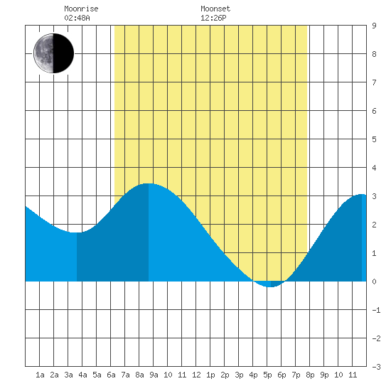 Antioch tide chart for Saturday, April 23, 2022