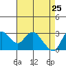 Antioch tide chart for Monday, April 25, 2022
