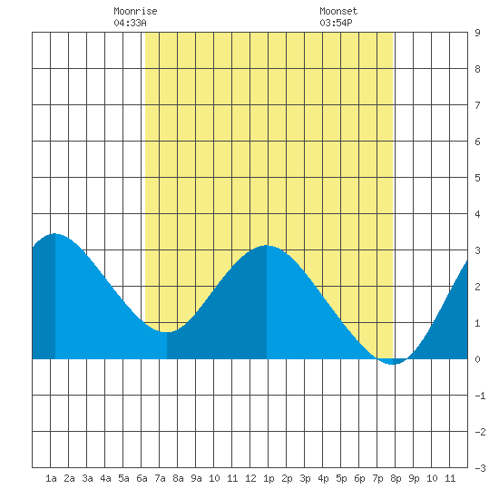 Antioch tide chart for Tuesday, April 26, 2022