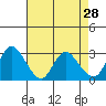 Antioch tide chart for Thursday, April 28, 2022