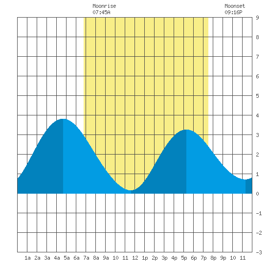 Antioch tide chart for Saturday, April 2, 2022